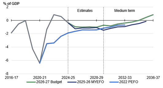 This line chart compares projections of the underlying cash balance at the 2026-27 Budget, the 2025-26 MYEFO and the 2022 PEFO. In the 2026-27 Budget, the underlying cash balance is estimated to be a deficit of 1.0 per cent as a share of GDP in 2025-26, improving to a deficit of 0.7 per cent of GDP by 2029-30, and improving to a surplus of 0.8 per cent of GDP by 2036-37. At the 2025-26 MYEFO, the underlying cash balance was expected to be a deficit of 1.3 per cent as a share of GDP in 2025-26, improve to a deficit of 1.1 per cent of GDP by 2028-29, and improve to a deficit of 0.1 per cent of GDP by 2035-36. At the 2022 PEFO, the underlying cash balance was expected to be a deficit of 1.6 per cent as a share of GDP in 2025-26, improve to a deficit of 1.4 per cent of GDP by 2028-29, and improve to a deficit of 0.7 per cent of GDP by 2032-33.