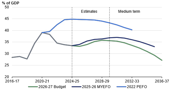 This line chart compares projections of gross debt as a share of GDP at the 2026-27 Budget, the 2025-26 MYEFO and the 2022 PEFO. In the 2026-27 Budget, gross debt is expected to be 33.1 per cent of GDP in 2025-26 before peaking at 35.8 per cent of GDP in 2028-29 and falling to 27.2 per cent of GDP by the end of the medium term. At the 2025-26 MYEFO, gross debt was expected to peak at 37.0 per cent of GDP in 2030-31 and decrease to 33.0 per cent by 2035-36. At the 2022 PEFO, gross debt was expected to peak at 44.9 per cent of GDP in 2024-25 and decrease to 40.3 per cent by 2032-33. Gross debt as a share of GDP is projected to be lower than at the 2025-26 MYEFO and 2022 PEFO across the forward estimates and the medium term.