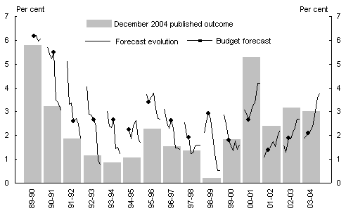 Chart 3: Evolution of forecasts of growth in the GDP deflator<br />