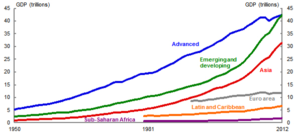 Chart 1: Historic real GDP